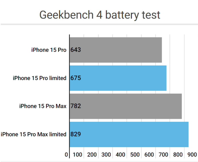 平南apple维修站iPhone15Pro的ProMotion高刷功能耗电吗