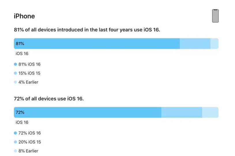 平南苹果手机维修分享iOS 16 / iPadOS 16 安装率 