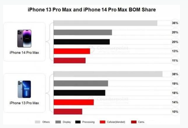 平南苹果手机维修分享iPhone 14 Pro的成本和利润 