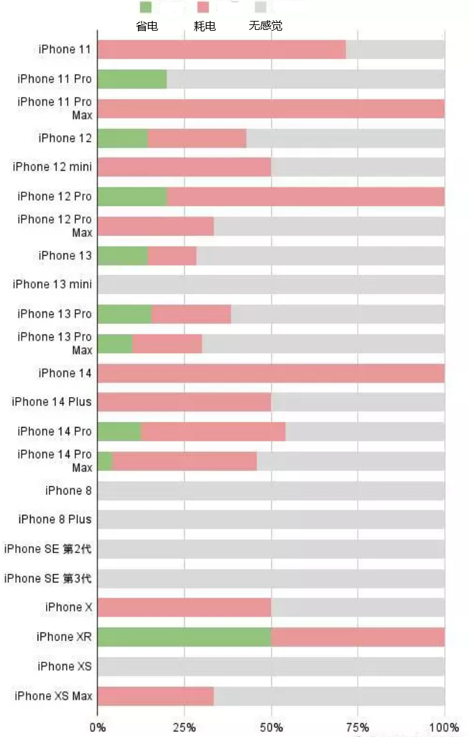 平南苹果手机维修分享iOS16.2太耗电怎么办？iOS16.2续航不好可以降级吗？ 