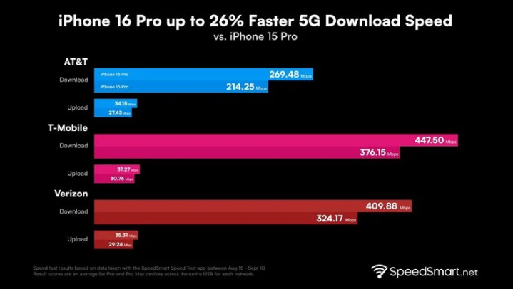 平南苹果手机维修分享iPhone 16 Pro 系列的 5G 速度 