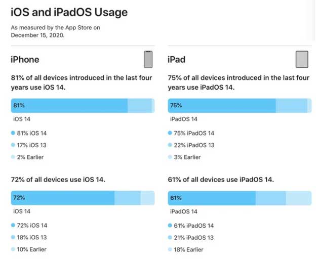 平南苹果手机维修分享有多少用户更新了 iOS 14 